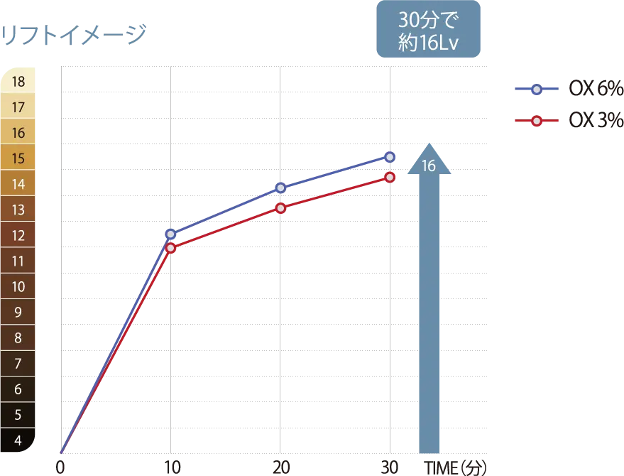 業界トップクラスのリフト力。30分で最大約16レベルの明るさへ。